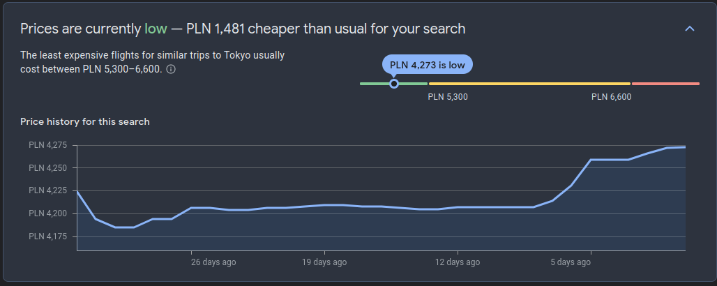 A screenshot from Google Flights showing that the average price for the connection ranges between 5,300 and 6,600 PLN